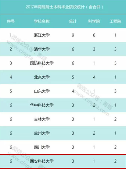西安科技大学——陕西省高水平大学建设高校！