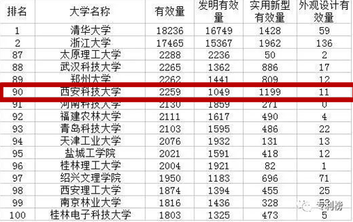 西安科技大学——陕西省高水平大学建设高校！