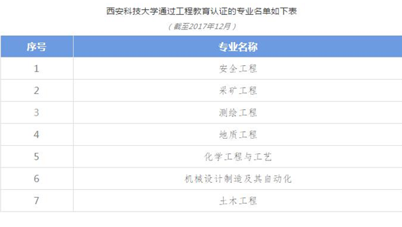 西安科技大学——陕西省高水平大学建设高校！