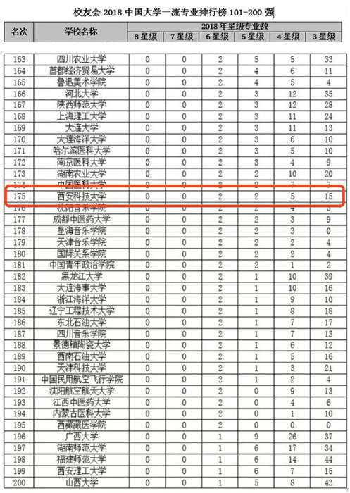 西安科技大学——陕西省高水平大学建设高校！