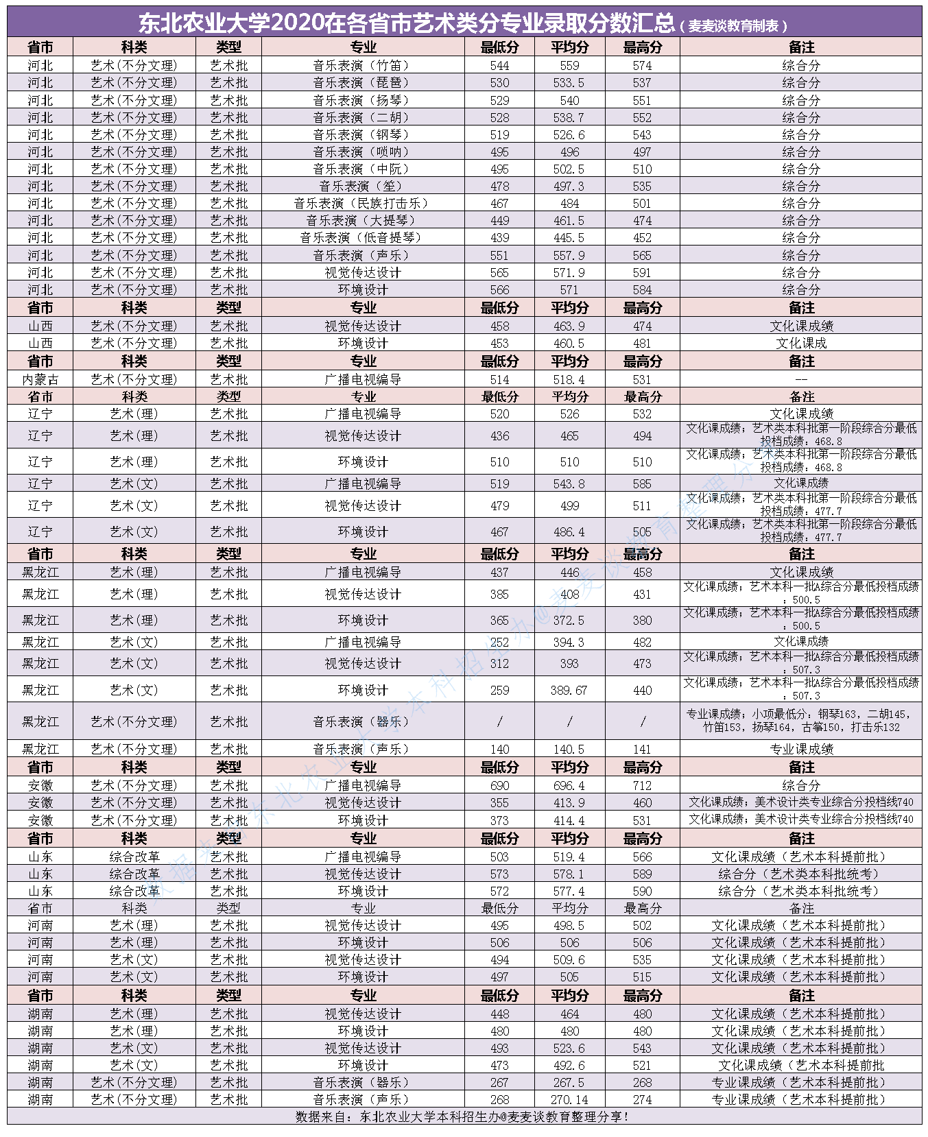 东北农业大学2020在全国30省市分专业录取最低分+位次