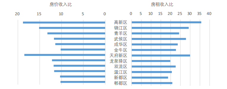 平均置业年龄33.5岁！为啥搞数据的都往成都跑？