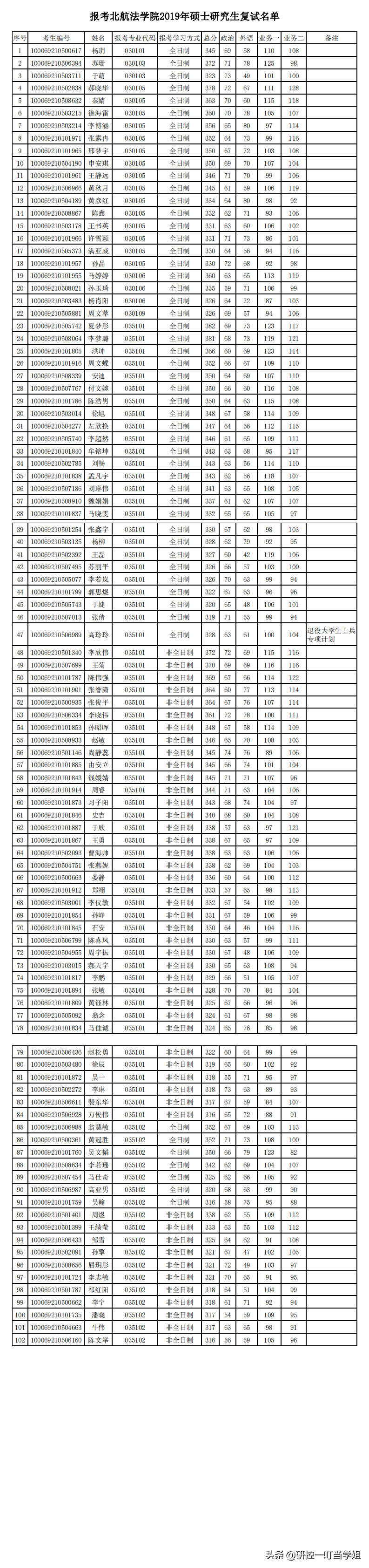 2019年考研北京航空航天大学各院系复试名单，看看有没有你的名字