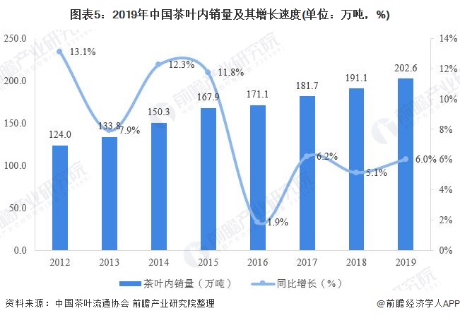 2020年中国茶叶行业市场现状与发展趋势分析