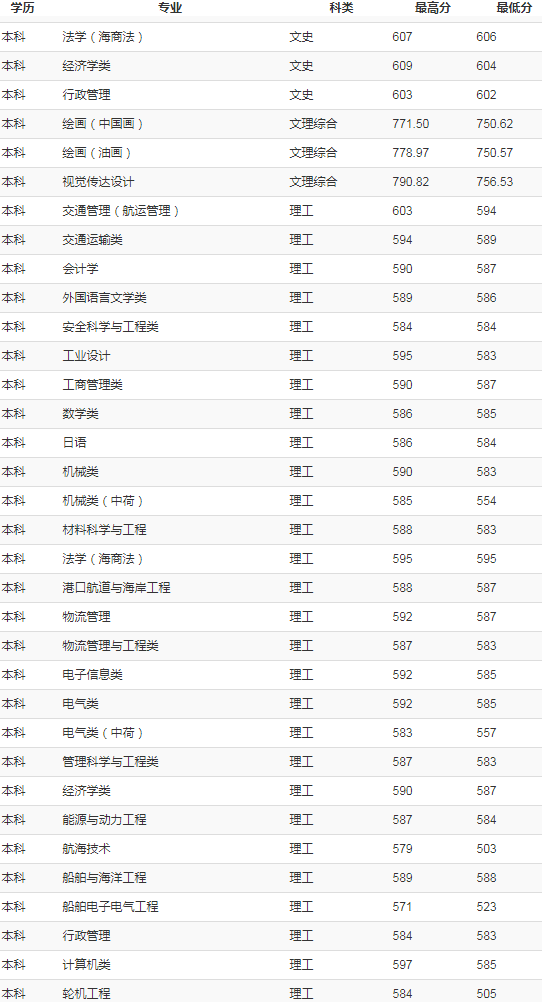 上海海事大学2018年各省录取分数线
