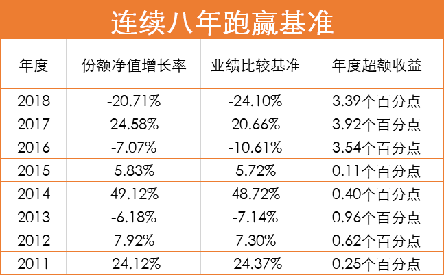 他是公最资深的基金经理？