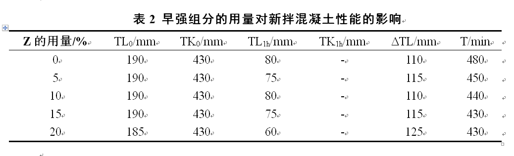 外加剂中早强、缓凝、保坍组分对新拌混凝土工作性的影响