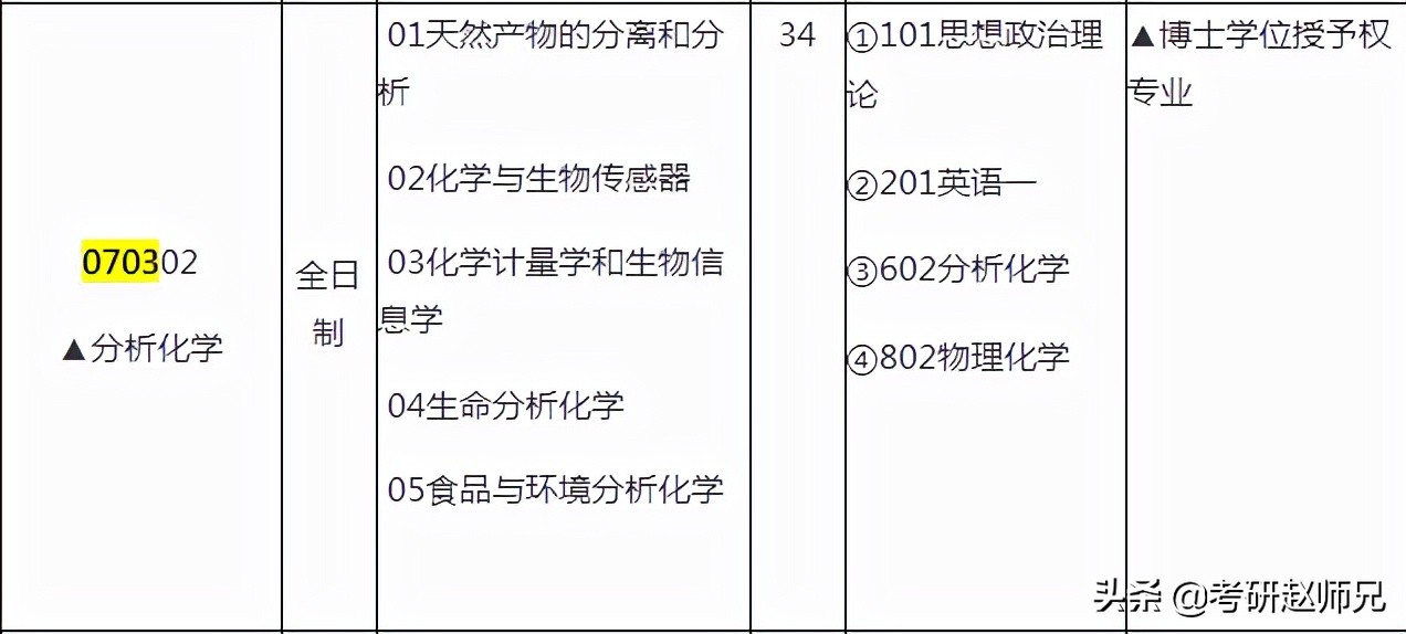 2023考研，华东理工大学优势学科