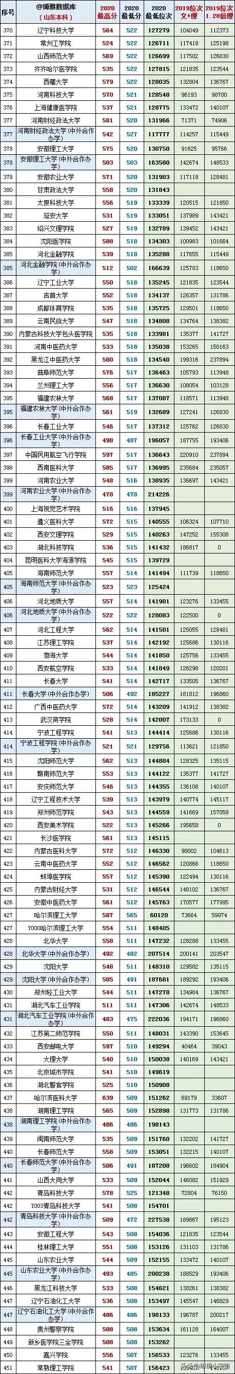 2021年山东高考志愿填报分析，附山东近两年一分一段一校报考建议
