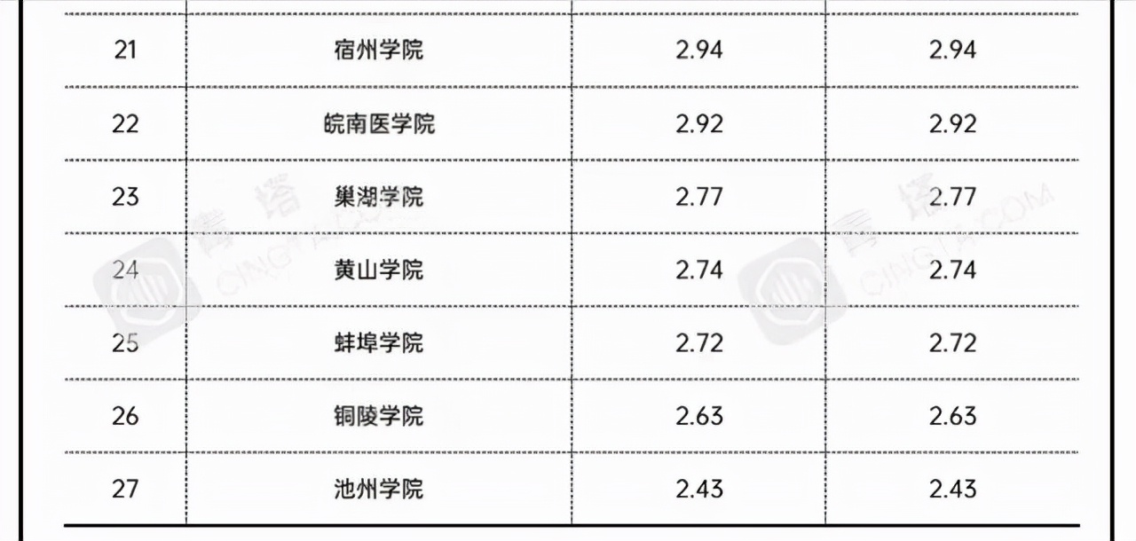 2021年安徽省地方高校经费排名：仅一所大学超十亿，安农大居第三