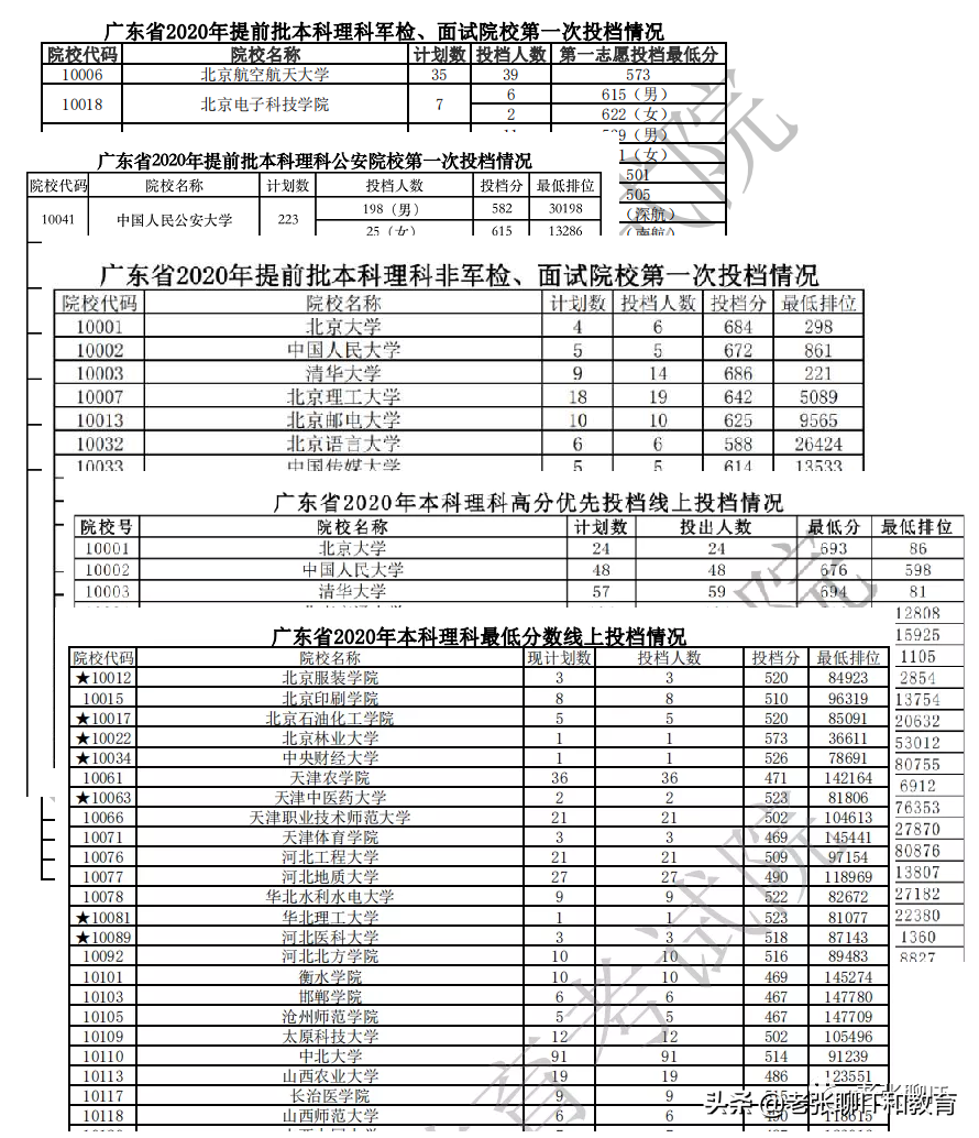 一文完整、透彻讲解：如何进行高考志愿填报所需数据的准备？