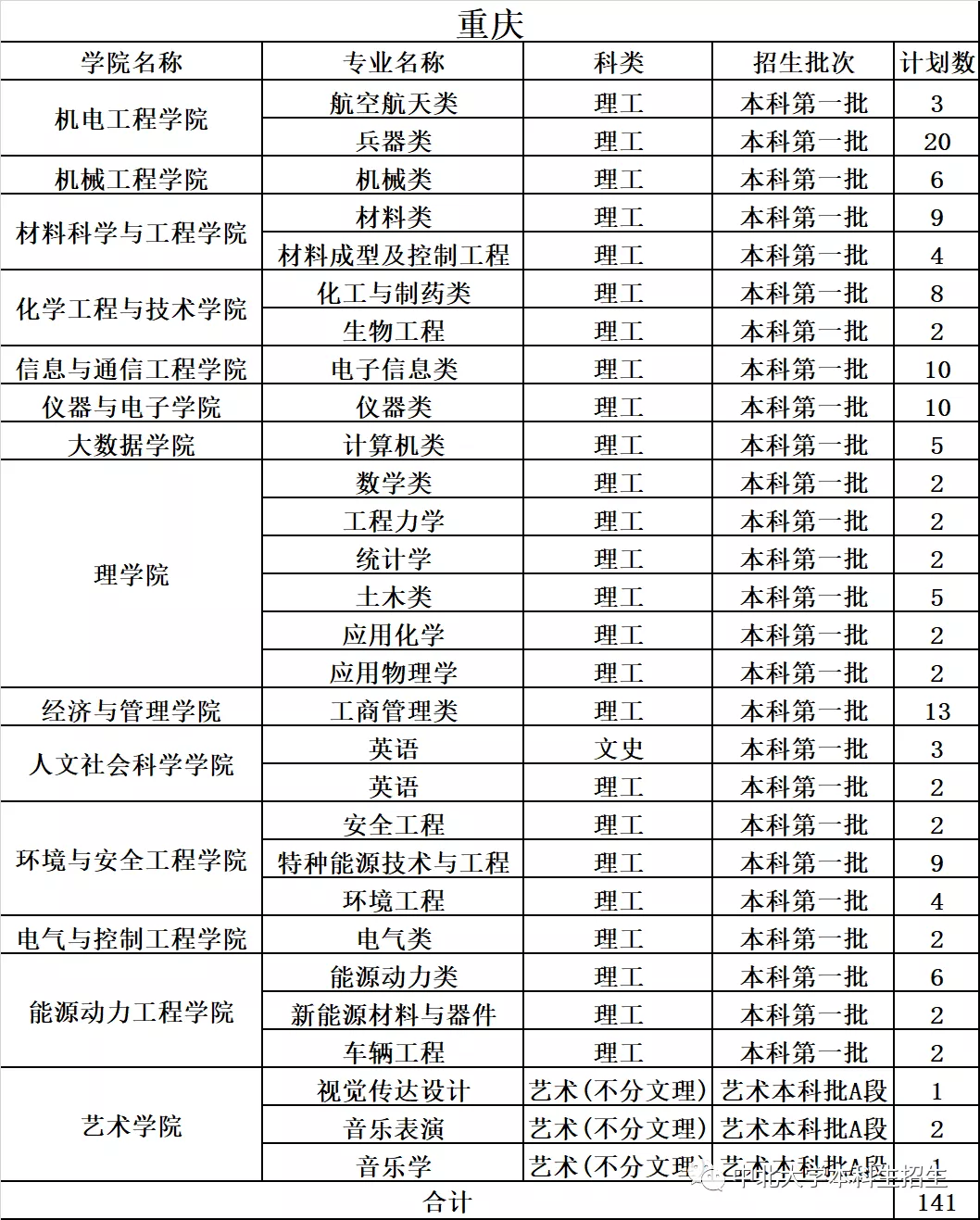 中北大学2019年分省分专业录取分数及统计总览及2020年招生计划