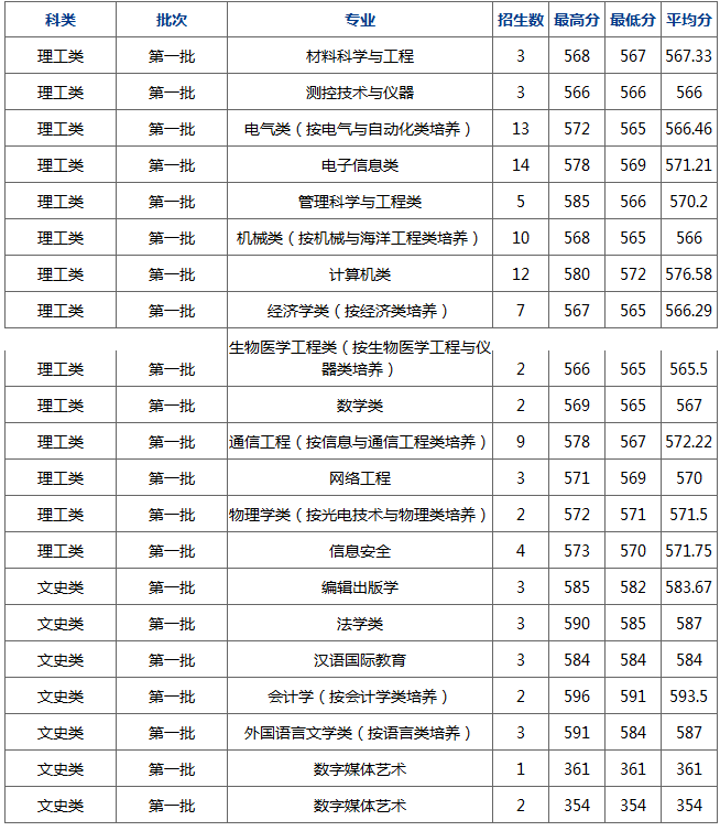 杭州电子科技大学2017部分省市录取分数