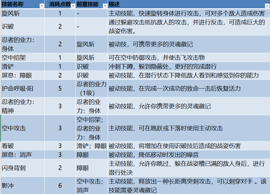 《只狼：影逝二度》指南 最佳技能及三种技能树详细介绍