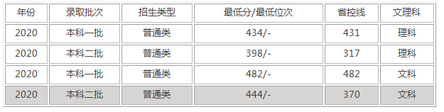 新疆财经大学录取分数线是多少（附14-20年各省录取分数线）