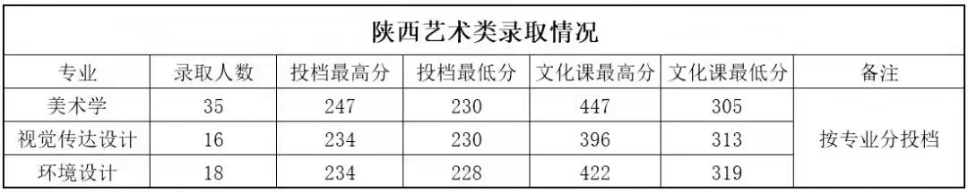 汇总！陕西各大高校在陕招生最低分数线数据对比