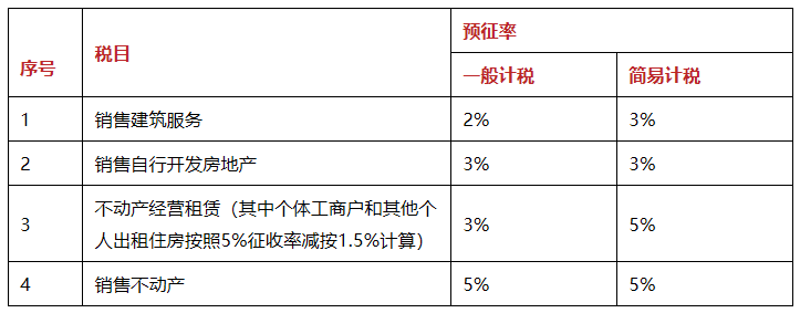 最新2019增值税税率、征收率、预征率表，附会计科目设置！