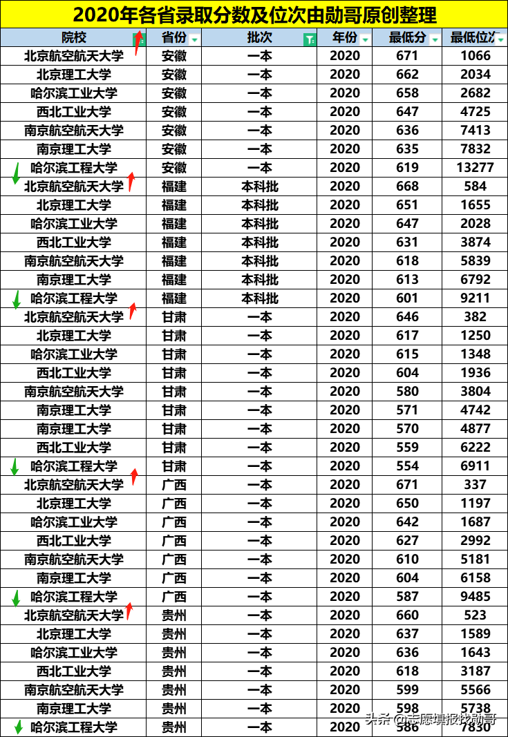 让同学眼红的！七所国家一级保密级别的高校！进央企有保障