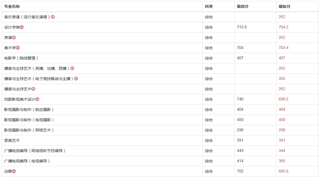「艺考新资讯」被南京传媒学院（原南广）录取，究竟需要考多少分