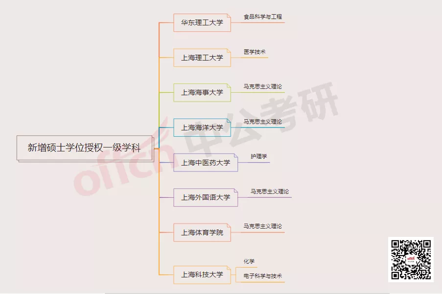 正式通知！上海20所院校，新增博士、硕士学位授权点