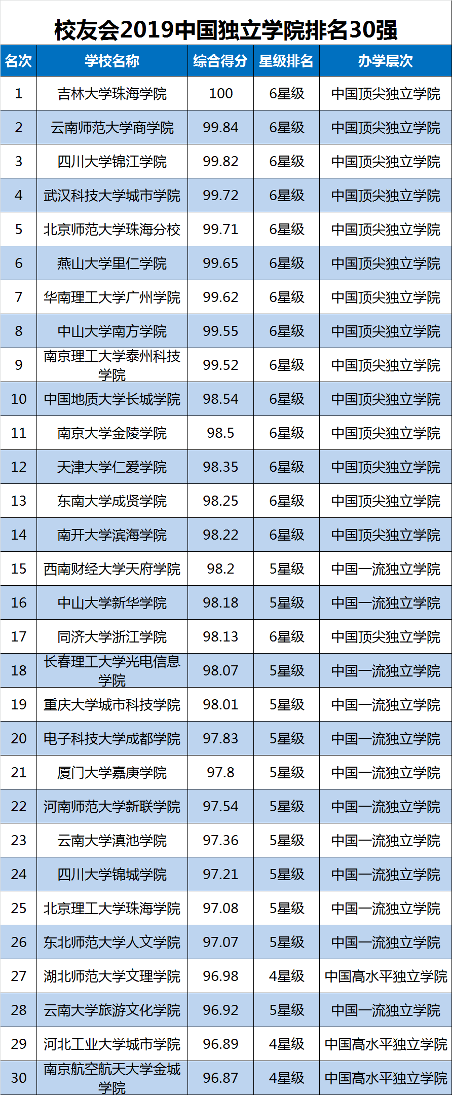 2019中国大学综合实力排行榜100强出炉