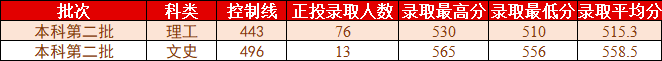 桂林理工大学2021年各省各批次普通类录取情况（更新至8.2）