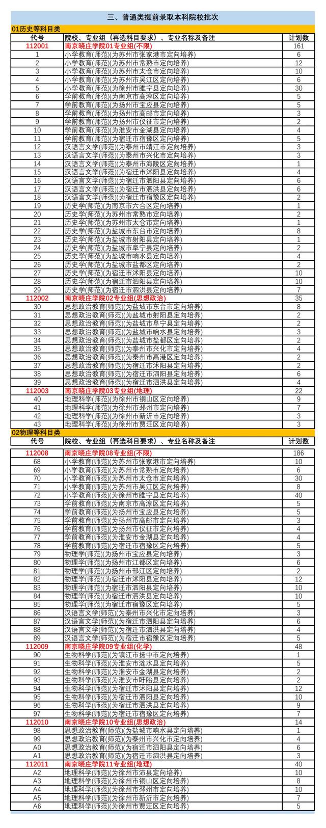 南京晓庄学院2021年在各招生省市分专业招生计划公布！附去年分数