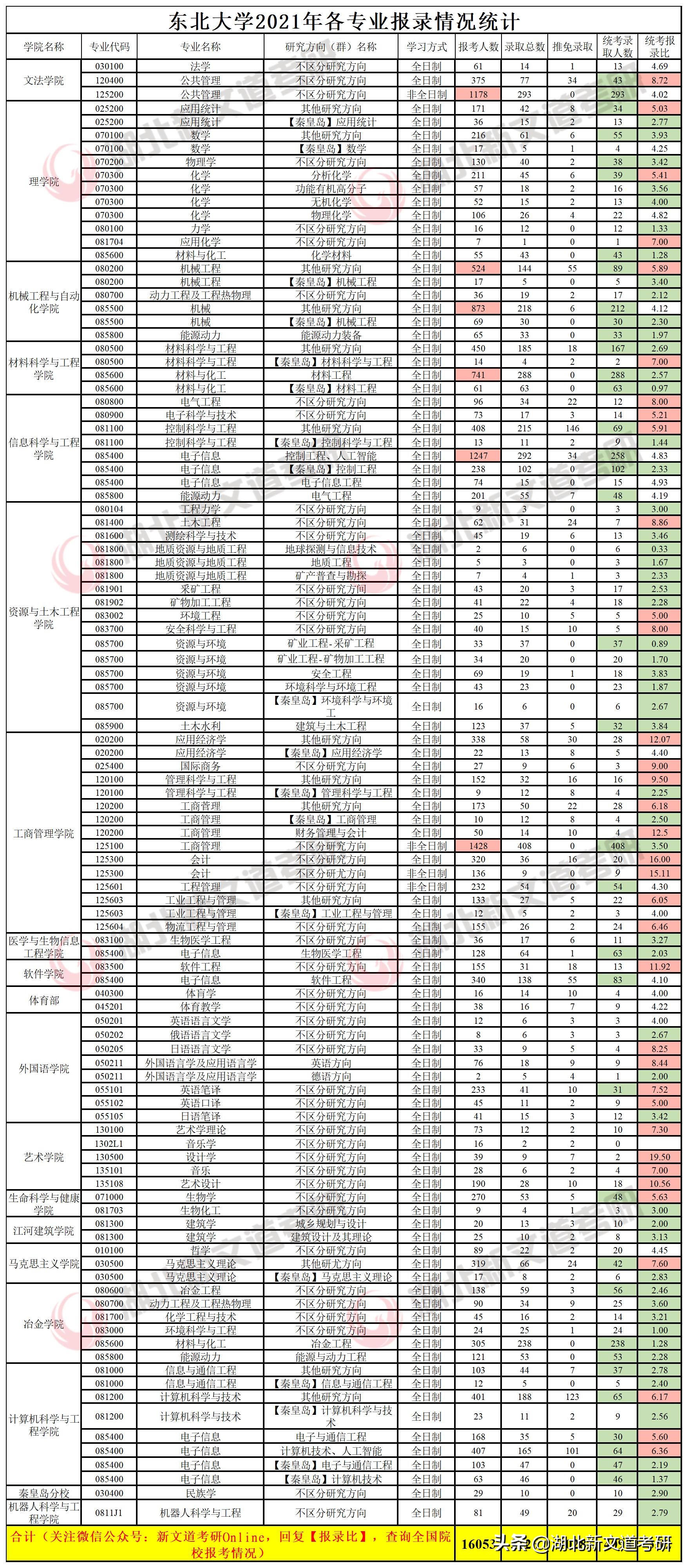 河北省排名第一的高校，居然不属于河北？这所低调985很适合考研