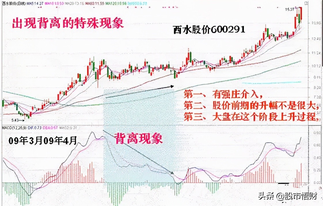 顶背离和底背离图解解析，什么是MACD顶背离与底背离？