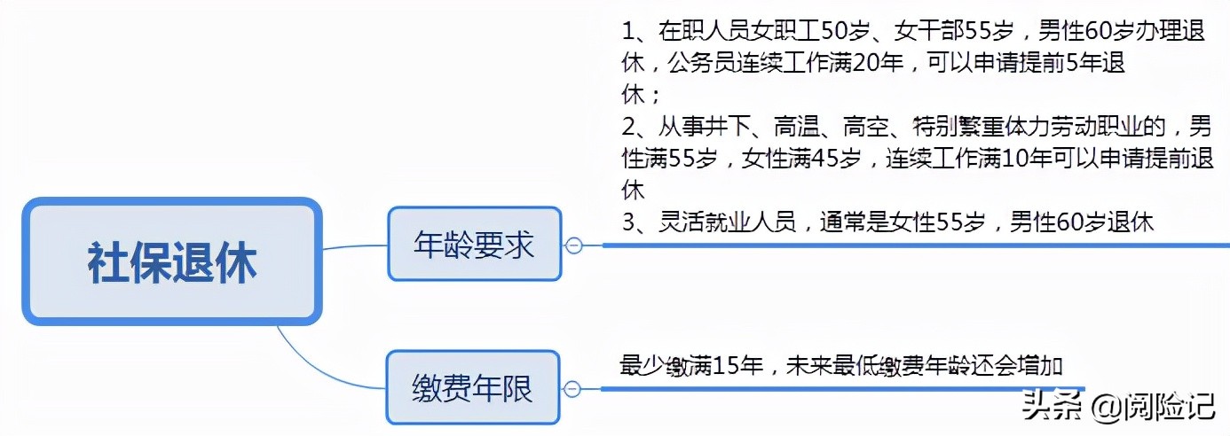 养老规划：社保养老交20年，商业养老交9万，算一算退休待遇