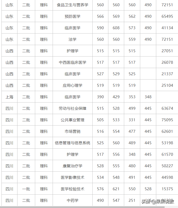 2021高考四川高校解读之西南医科大学篇（附前几年录取分数线）