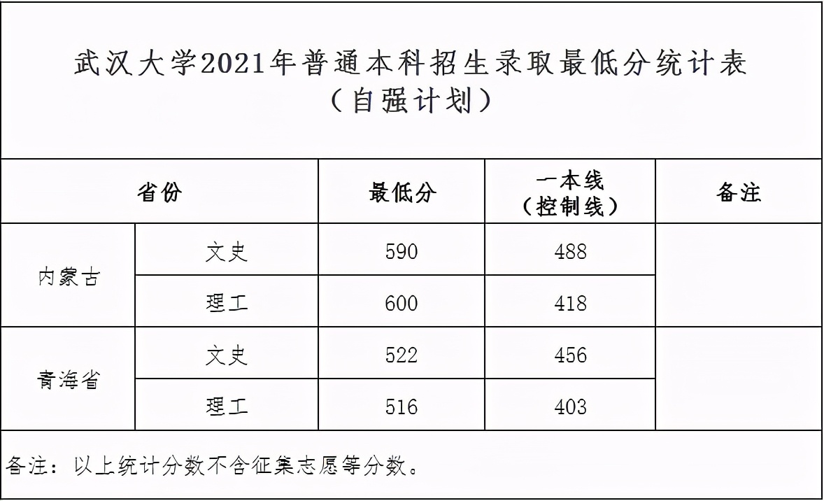 折江大学录取分数线（清华）