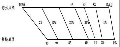 新高考等级赋分制全解密,一文说透了,傻瓜都能明白
