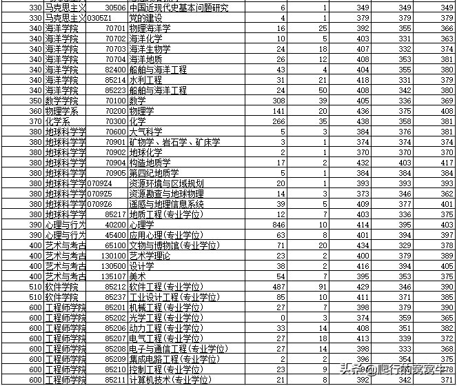 2020年考研院校篇——浙江大学（总篇）