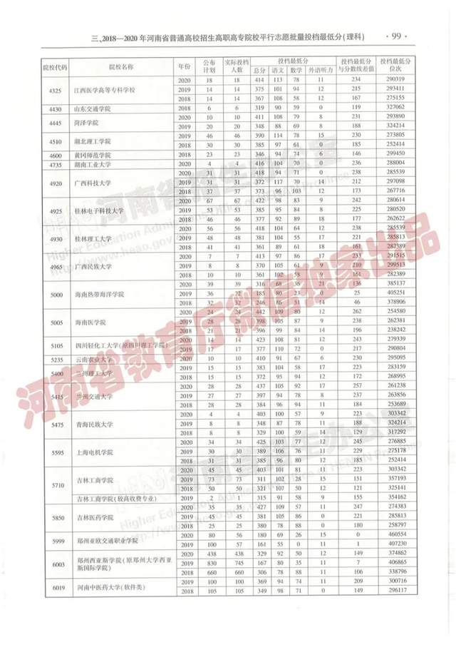 @报志愿必看！河南2018~2020各批高校投档线、位次对照表汇总