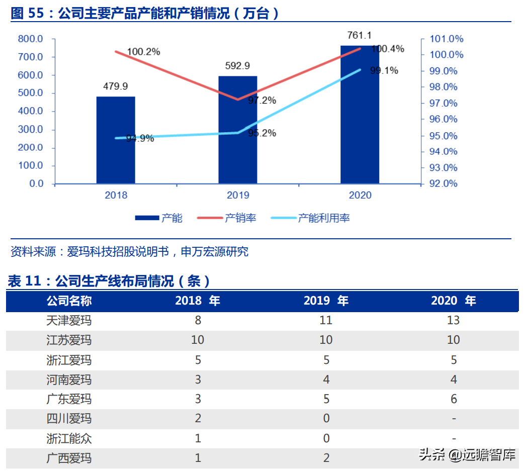 爱玛科技：成立20年，电动二轮车领跑者，与雅迪形成“两强争霸”