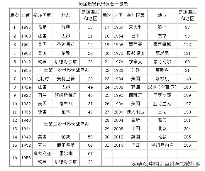 奥运会每隔多久举办一次会期(近现代奥运会开办以来共有六次被推迟或取消)