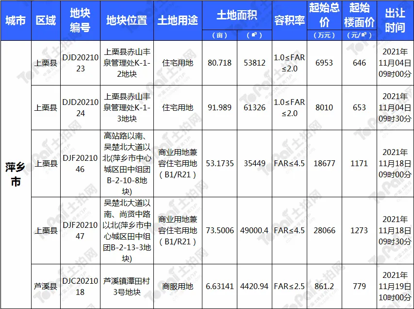 7270亩，201.31亿元起拍！江西11月份迎来土拍“大放量”