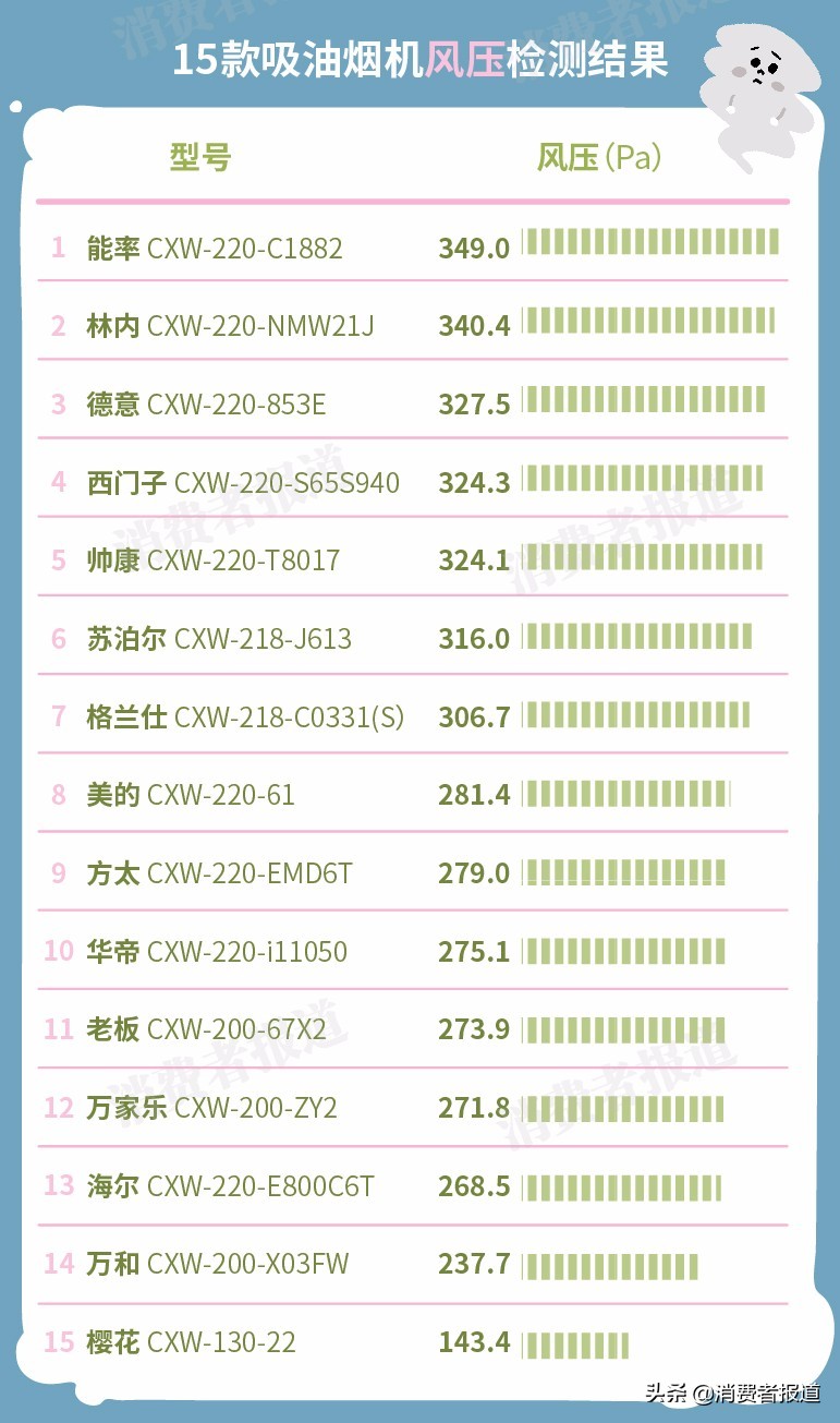 樱花油烟机油网(15款吸油烟机对比：老板、方太表现一般，樱花垫底)