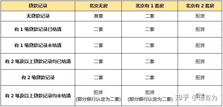 「北京买房攻略」必须要知道的知识点2——贷款篇