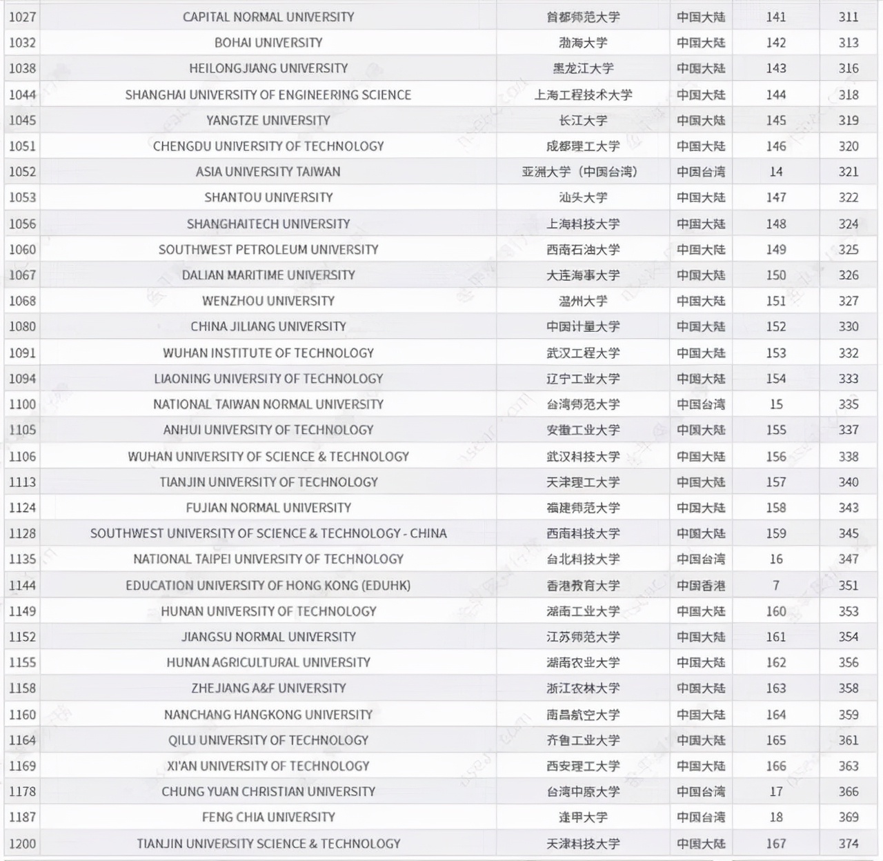 2021世界一流大学中国高校排名出炉！山东大学、中南大学表现优异