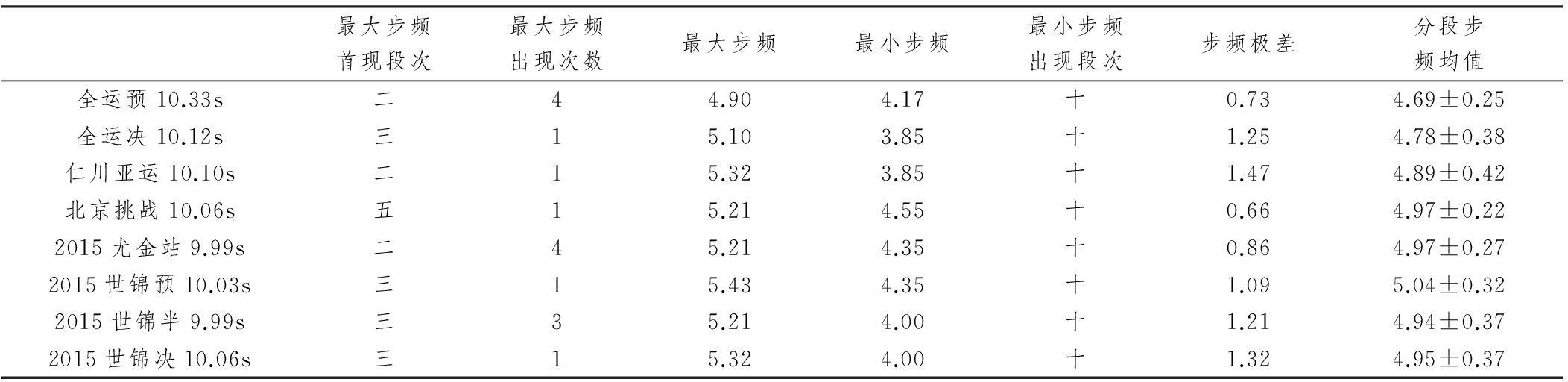 苏炳添百米跑全程节奏的研究