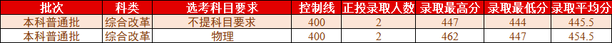 桂林理工大学2021年各省各批次普通类录取情况（更新至8.2）