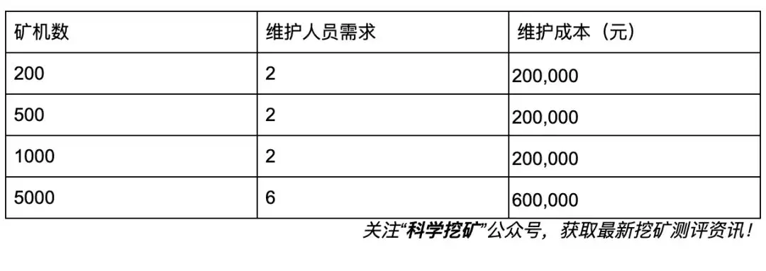 需要投资多少钱，你才能有一个矿场？