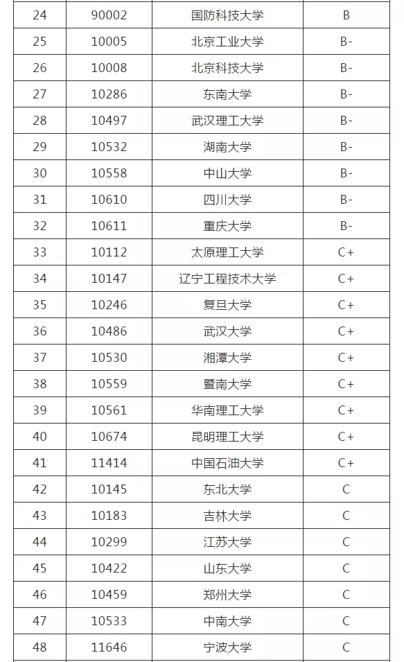 考研院校排名丨力学专业