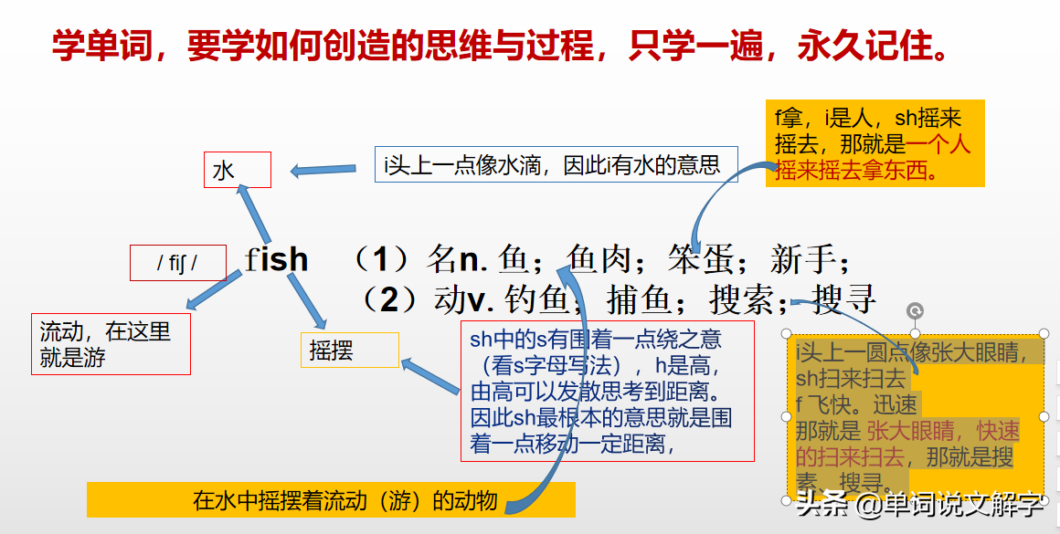 fish（鱼）+wife（老婆）=fishwife（悍妇）正确理解