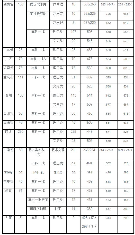 太原理工大学2016-2018录取分数线