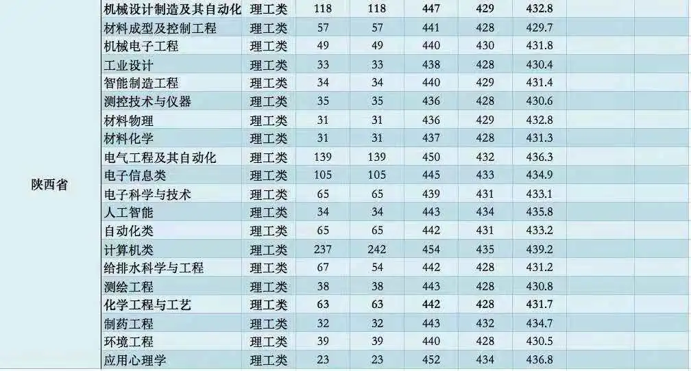 汇总！陕西各大高校在陕招生最低分数线数据对比