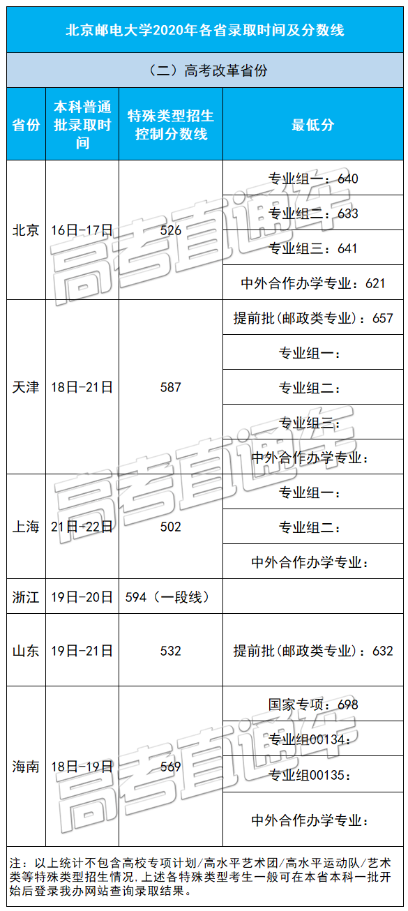 考2次都没这么高分！全国52所重点大学各省投档线汇总