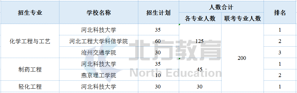 河北专接本各专业招生院校参考排名，志愿排序用得上